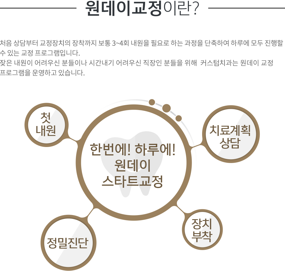 원데이교정이란?